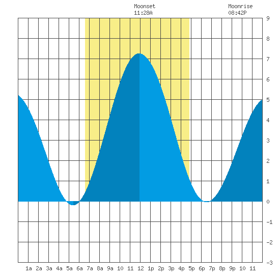 Bidwell Creek tide chart for Sunday, November 9, 2025