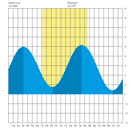 Bidwell Creek tide chart for Friday, December 12, 2025