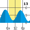 Bidwell Creek tide chart for Saturday, December 13, 2025