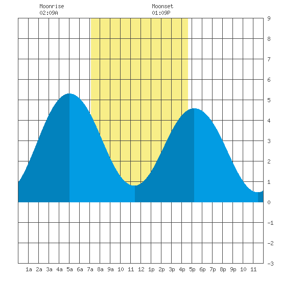 Bidwell Creek tide chart for Sunday, December 14, 2025