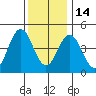 Bidwell Creek tide chart for Sunday, December 14, 2025