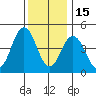 Bidwell Creek tide chart for Monday, December 15, 2025