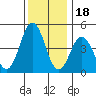 Bidwell Creek tide chart for Thursday, December 18, 2025