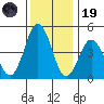 Bidwell Creek tide chart for Friday, December 19, 2025