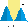 Bidwell Creek tide chart for Monday, December 1, 2025