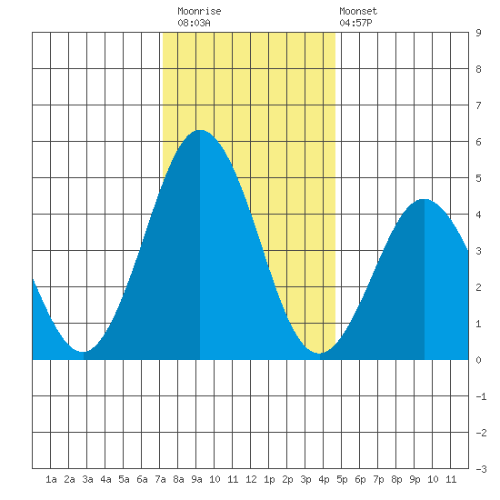 Bidwell Creek tide chart for Saturday, December 20, 2025