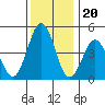 Bidwell Creek tide chart for Saturday, December 20, 2025