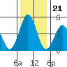 Bidwell Creek tide chart for Sunday, December 21, 2025