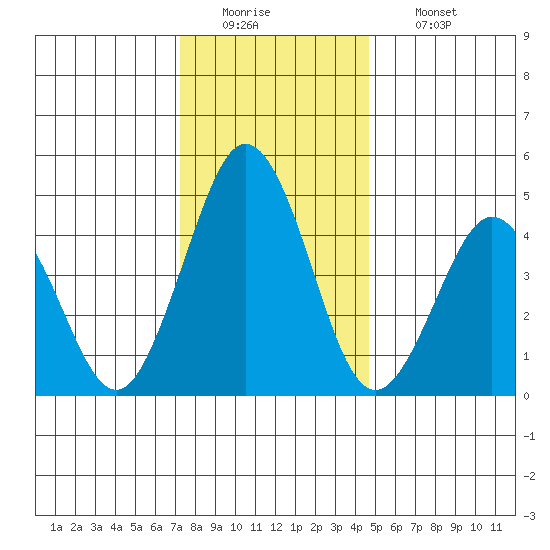 Bidwell Creek tide chart for Monday, December 22, 2025