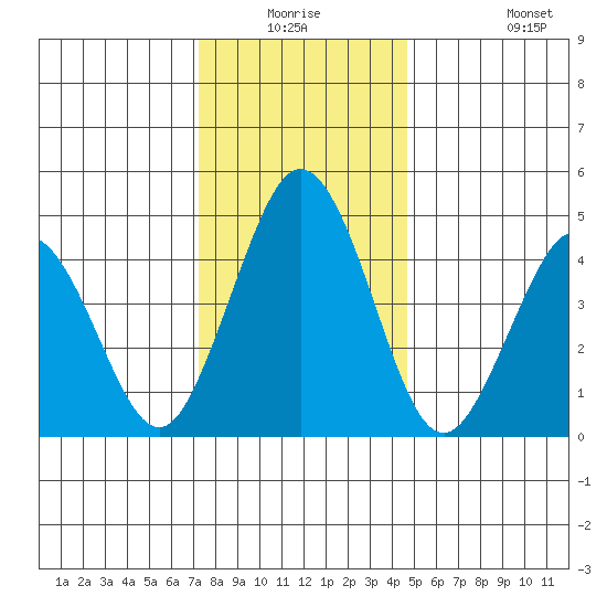 Bidwell Creek tide chart for Wednesday, December 24, 2025
