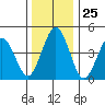 Bidwell Creek tide chart for Thursday, December 25, 2025