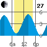 Bidwell Creek tide chart for Saturday, December 27, 2025