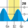 Bidwell Creek tide chart for Sunday, December 28, 2025