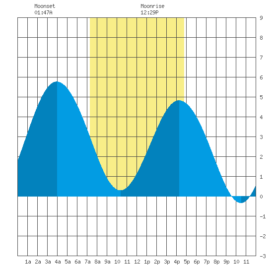 Bidwell Creek tide chart for Monday, December 29, 2025