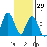Bidwell Creek tide chart for Monday, December 29, 2025