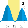 Bidwell Creek tide chart for Tuesday, December 2, 2025