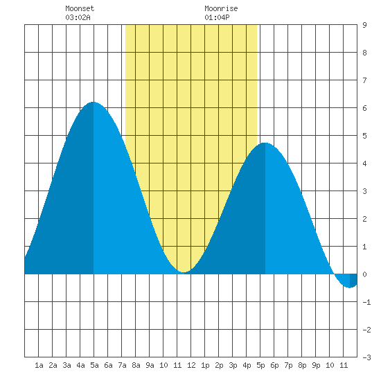 Bidwell Creek tide chart for Tuesday, December 30, 2025