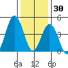 Bidwell Creek tide chart for Tuesday, December 30, 2025