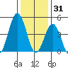 Bidwell Creek tide chart for Wednesday, December 31, 2025