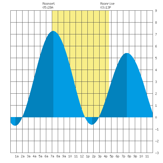 Bidwell Creek tide chart for Wednesday, December 3, 2025
