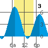 Bidwell Creek tide chart for Wednesday, December 3, 2025