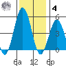 Bidwell Creek tide chart for Thursday, December 4, 2025