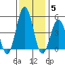 Bidwell Creek tide chart for Friday, December 5, 2025