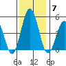 Bidwell Creek tide chart for Sunday, December 7, 2025