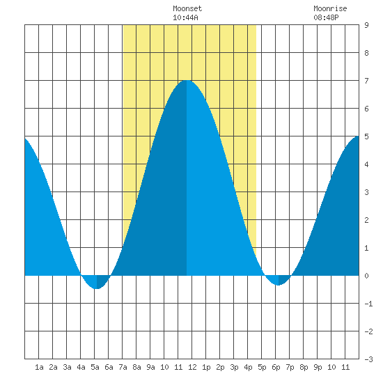 Bidwell Creek tide chart for Monday, December 8, 2025