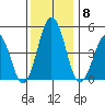 Bidwell Creek tide chart for Monday, December 8, 2025