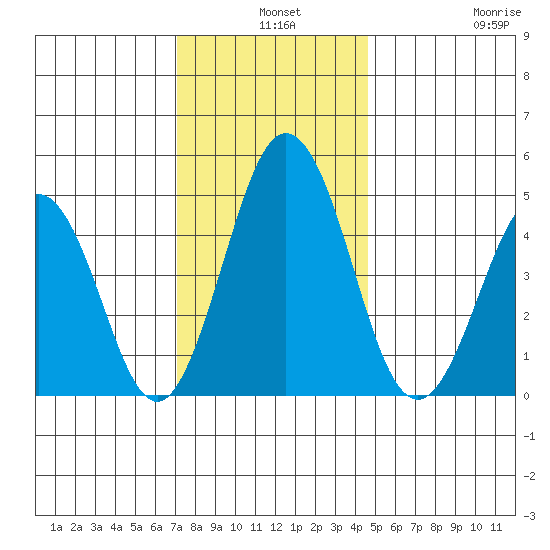 Bidwell Creek tide chart for Tuesday, December 9, 2025