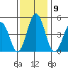 Bidwell Creek tide chart for Tuesday, December 9, 2025