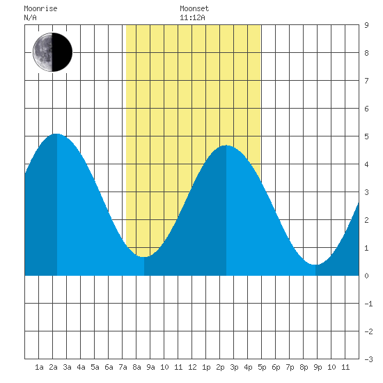Bidwell Creek tide chart for Saturday, January 10, 2026