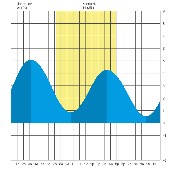 Bidwell Creek tide chart for Sunday, January 11, 2026