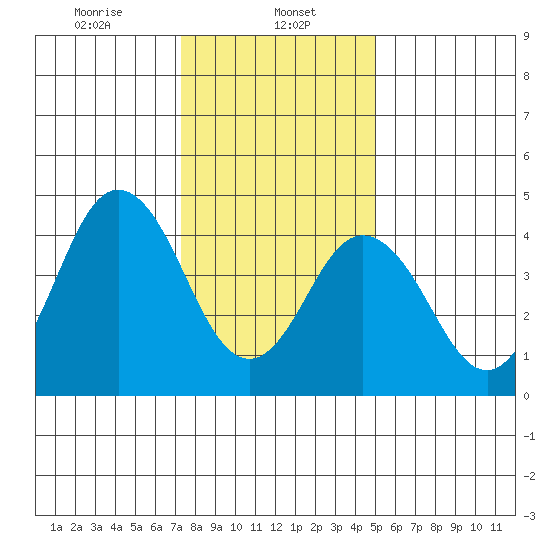 Bidwell Creek tide chart for Monday, January 12, 2026