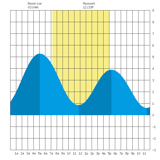 Bidwell Creek tide chart for Tuesday, January 13, 2026