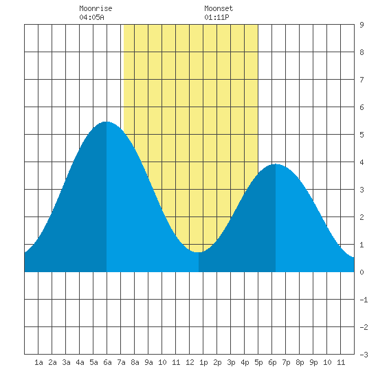 Bidwell Creek tide chart for Wednesday, January 14, 2026