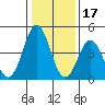 Bidwell Creek tide chart for Saturday, January 17, 2026