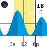 Bidwell Creek tide chart for Sunday, January 18, 2026