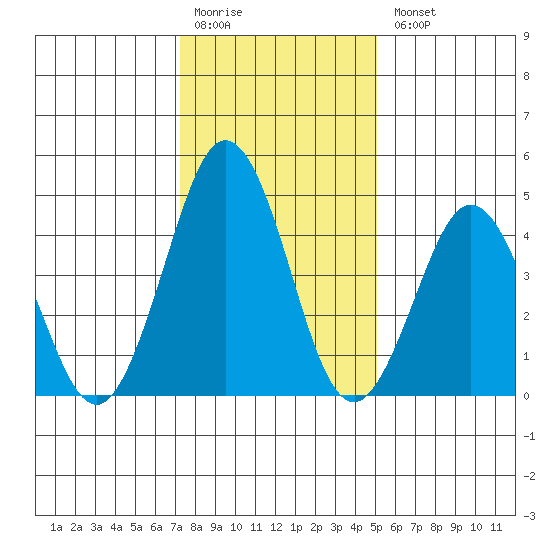 Bidwell Creek tide chart for Monday, January 19, 2026