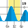 Bidwell Creek tide chart for Monday, January 19, 2026