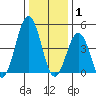 Bidwell Creek tide chart for Thursday, January 1, 2026