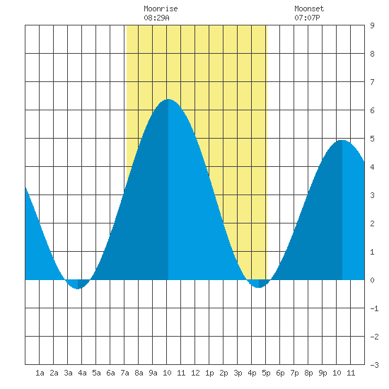 Bidwell Creek tide chart for Tuesday, January 20, 2026