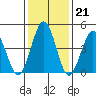 Bidwell Creek tide chart for Wednesday, January 21, 2026