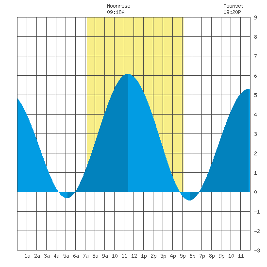 Bidwell Creek tide chart for Thursday, January 22, 2026