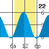Bidwell Creek tide chart for Thursday, January 22, 2026