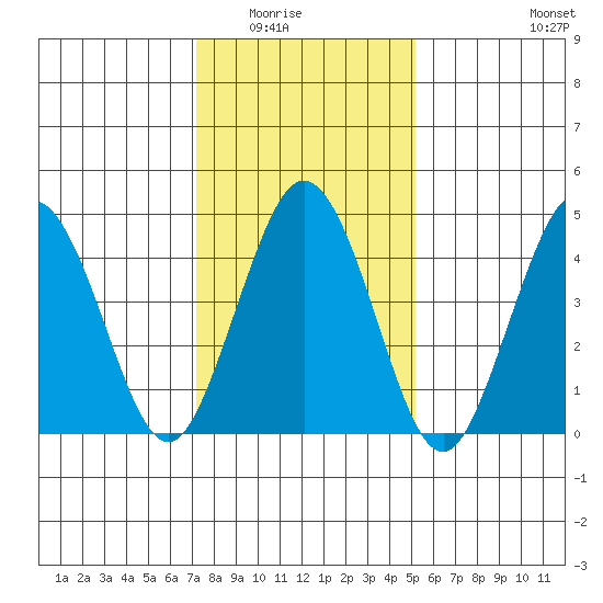 Bidwell Creek tide chart for Friday, January 23, 2026