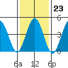 Bidwell Creek tide chart for Friday, January 23, 2026