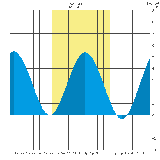 Bidwell Creek tide chart for Saturday, January 24, 2026
