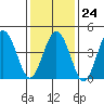 Bidwell Creek tide chart for Saturday, January 24, 2026
